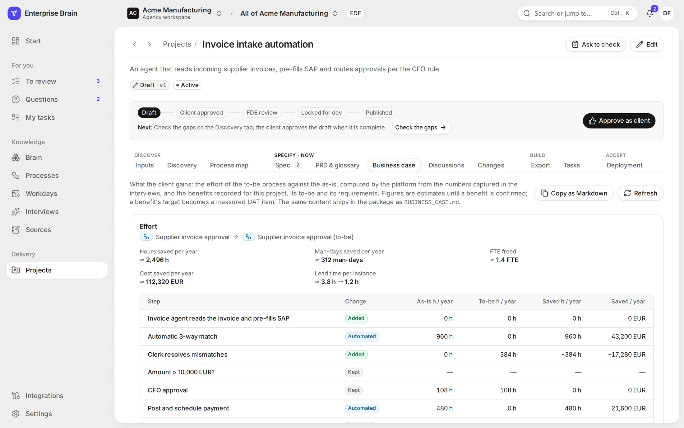 The business case of the Acme demo's invoice intake project: about 2,496 hours saved a year, 312 man-days, 1.4 FTE freed, 112,320 EUR saved a year and lead time from 3.8 to 1.2 hours, with the saving per step.